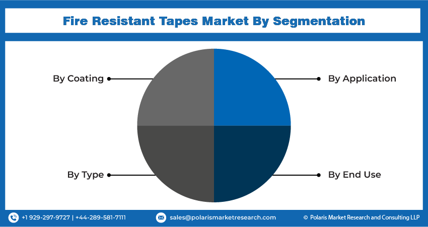 Fire Resistant Tapes Market Size